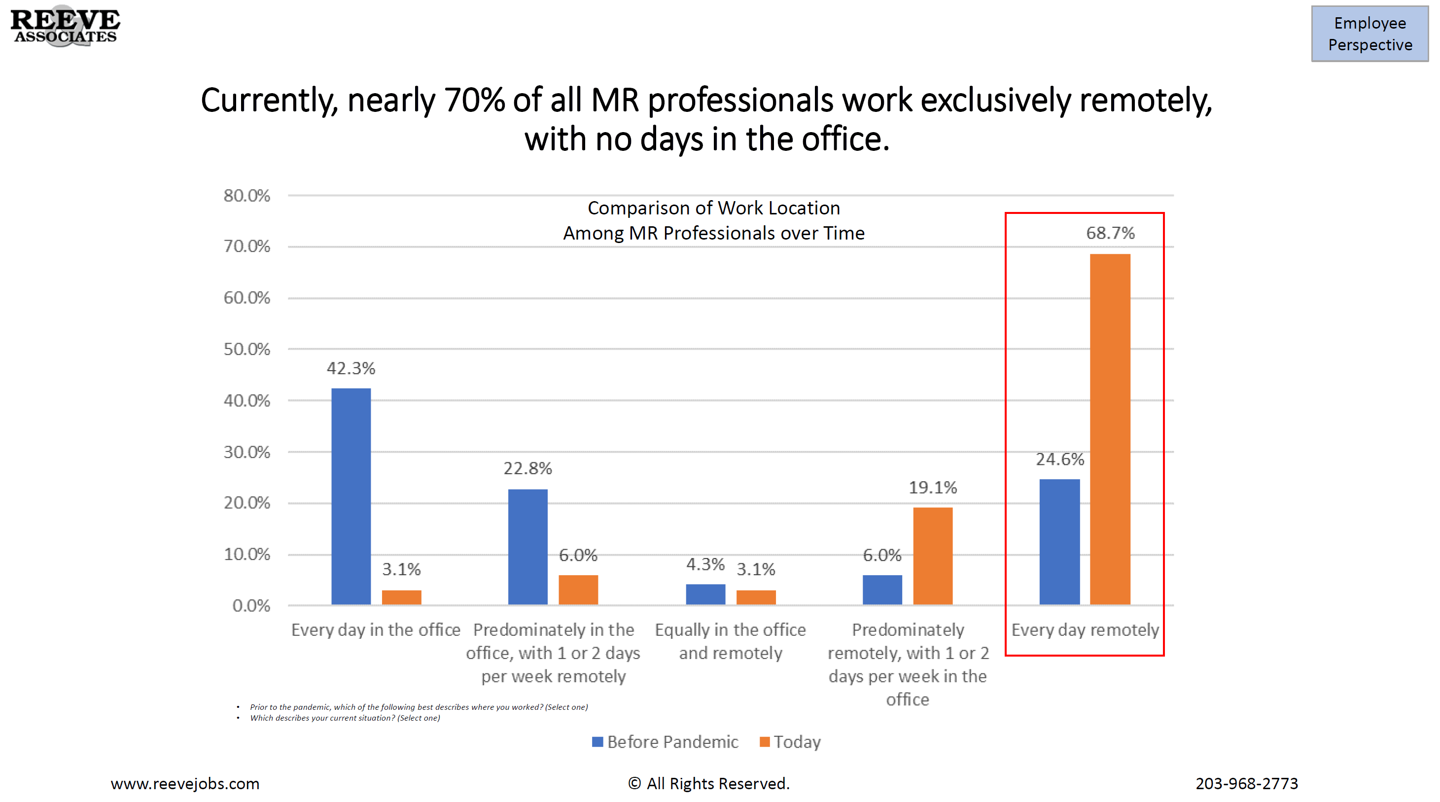 Remote Working Survey Results: Page 3