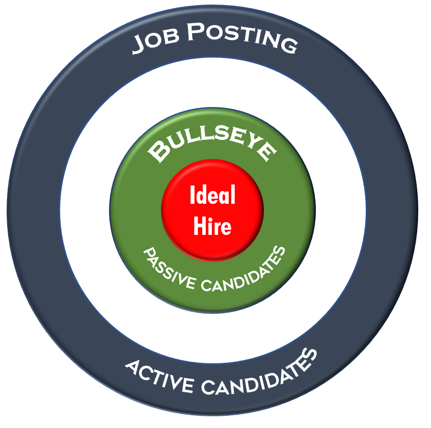 Bullseye Delivers The Best Candidates